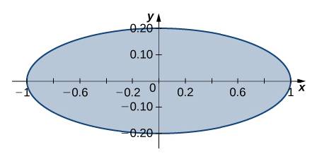 In The Following Exercises Use The Transformation X U 5y V To Evaluate The Integrals On The Region R Bounded By The Ellipse X 2 25 Y 2