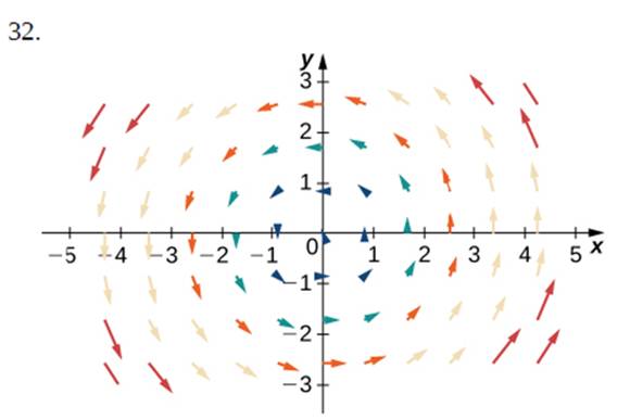 Chapter 6.1, Problem 32E, For the following exercises, let F = xi + yi, G = -yi + xj. and H = xi-yj. Match F, G, and H with 