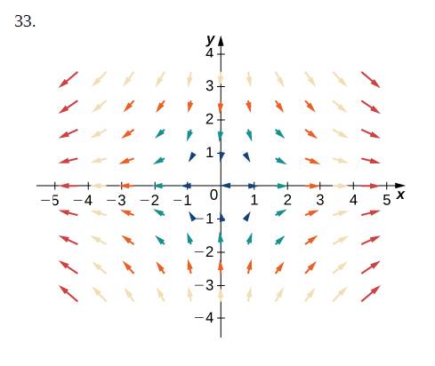 Chapter 6.1, Problem 33E, For the following exercises, let F = xi + yi, G = -yi + xj. and H = xi-yj. Match F, G, and H with 