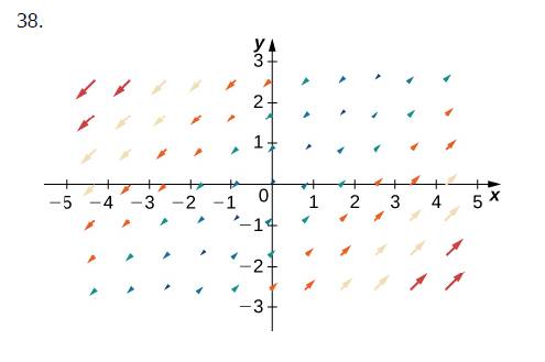 Chapter 6.1, Problem 38E, For the following exercises, let F=xi+yj,G=yi+xj,H=xi+yj . Match the vector fields with their graphs 