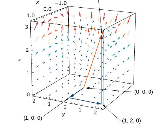 Chapter 6.2, Problem 71E, In the following exercises, find the work done by force fiel d F on an object moving along the 