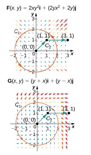 Chapter 6.3, Problem 130E, For the following exercises, let F(x, y) = 2xy2i + (2yx2+2y)j and G(x, y) = (y + x)i + (y — x)j, and 