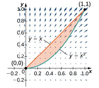 Chapter 6.4, Problem 154E, Find the counterclockwise circulation of field F(x,y)=xyi+y2j around and over the boundary of the 