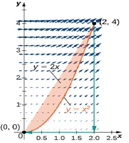 Chapter 6.4, Problem 159E, Evaluate integral c( x 2+ y 2)dx+2xydy,where C is the curve that follows parabola y=x2 from (0, 