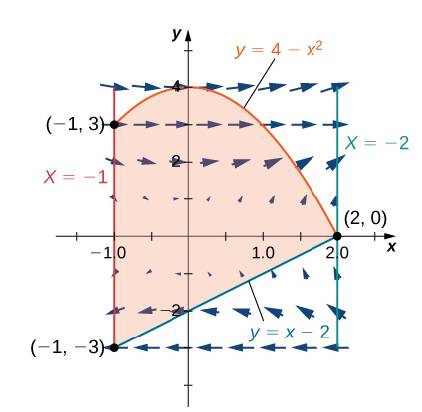 Chapter 6.4, Problem 160E, Evaluate line integralc(ysin( y)cos( y)dx+2x sin 2( y)dy,)where C is oriented in a counterclockwise 
