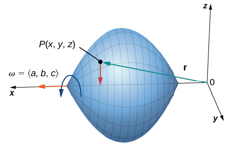 Chapter 6.5, Problem 261E, For the following exercises, consider a rigid body that is rotating about the x-axis 