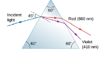 Chapter 1, Problem 61P, A narrow beam of white light enters a prism made of crown glass at a 45.0incident angle, as shown 