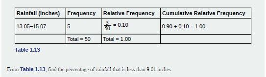 Chapter 1, Problem 1.15TI, From Table 1.13, find the percentage of rainfall that is between 6.99 and 13.05 inches. , example  2