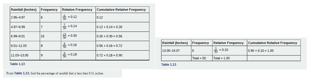 Chapter 1, Problem 1.16TI, From Table 1.13, find the number of towns that have rainfall between 2.95 and 9.01 inches. 