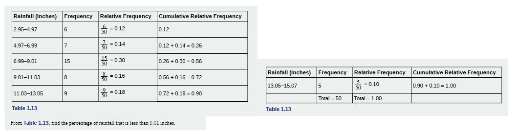 Chapter 1, Problem 1.17TI, Table 1.13 represents the amount, in inches, of annual rainfall in a sample of towns. What fraction 