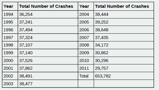 Chapter 1, Problem 1.18TI, Table 1.16 contains the total number of fatal motor vehicle traffic crashes in the United States for 