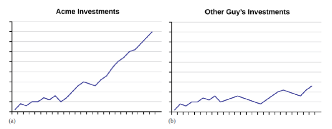 An Advertisement For Acme Investments Displays The Two Graphs In Figure 1 14 To Show The Value Of Acme S Product In Comparison With The Other Guy S Product Describe The Potentially Misleading Visual Effect