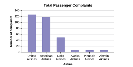 Chapter 1, Problem 89H, The graph in Figure 1.15 shows the number of complaints for six different airlines as reported to 