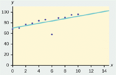 Chapter 12, Problem 12.12TI, Identify the potential outlier in the scatter plot. The standard deviation of the residuals or 