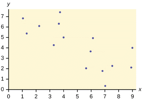 Chapter 12, Problem 18P, Does the scatter plot appear linear? Strong or weak? Positive or negative? Figure 12.27 