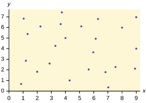 Chapter 12, Problem 19P, Does the scatter plot appear linear? Strong or weak? Positive or negative? Figure 12.28 