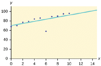 Chapter 12, Problem 52P, Outliers Use the following information to answer the next four exercises. The scatter plot shows the 