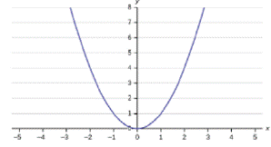 Chapter 12, Problem 8P, Does the graph show a linear equation? Why or why not? Figure 12.25 Table 12.12 contains real data 