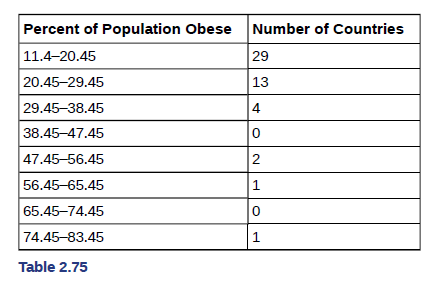 Chapter 2, Problem 106H, The most obese countries in the world have obesity rates that range from 11.4% to 4.6°%. This data 