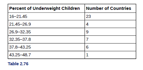 Chapter 2, Problem 107H, Table 2.76 gives the percent of children under five considered to be underweight. What is the best 