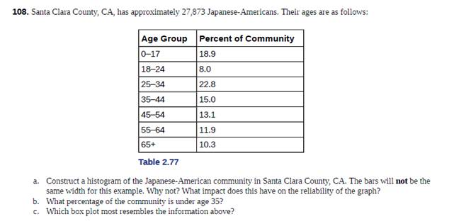 Chapter 2, Problem 108BITH, Santa, Clara Country, Ca, has approximately 27,873 Japanese-Amercians. Their ages are follows: a. , example  1