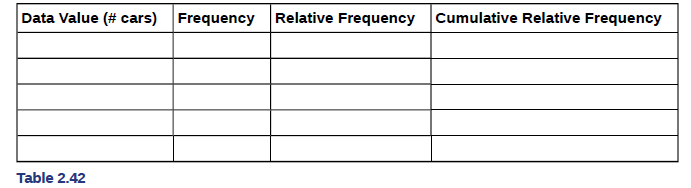 Chapter 2, Problem 14P, What does the relative frequency column in Table 2.42 sum to? Why? 