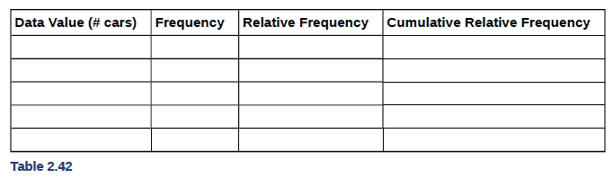 Chapter 2, Problem 15P, What is the difference between relative frequency and frequency for each data value in Table 2.42? 