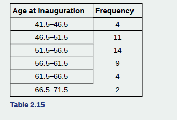 Chapter 2, Problem 2.10TI, Construct a frequency polygon of U.S. Presidents’ ages at inauguration shown in Table 2.15. 
