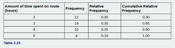 Chapter 2, Problem 2.15TI, Forty bus drivers were asked how many hours they spend each day running their routes (rounded to the 