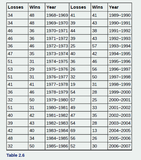 Chapter 2, Problem 2.3TI, The table shows the number of sins and losses the Atlanta Hawks have had in 42 seasons. Create a , example  1