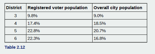 Chapter 2, Problem 2.6TI, Park city is broken down into six voting districts. The table shows the percent of the total , example  2