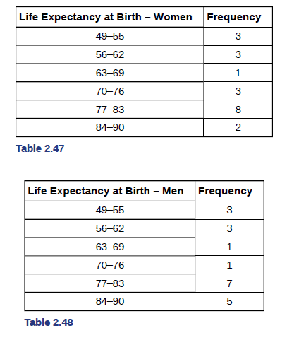 Chapter 2, Problem 20P, Use the two frequency tables to compare the life expectancy of men and women from 20 randomly 