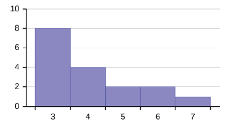 Chapter 2, Problem 55P, Describe the shape of this distribution. Figure 2.32 