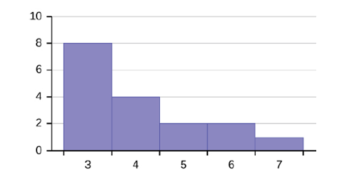 Chapter 2, Problem 57P, Describe the relationship between the mean and the median of this distribution. Figure 2.34 