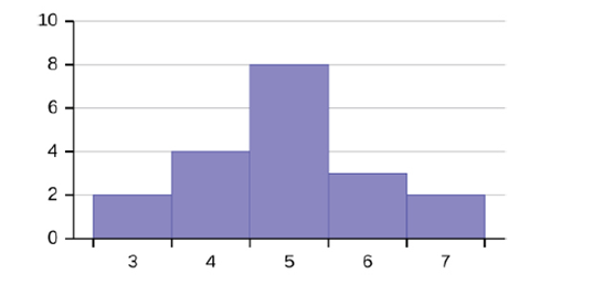 Chapter 2, Problem 58P, Describe the shape of this distribution. Figure 2.35 