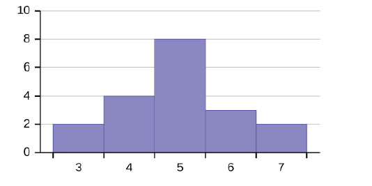 Chapter 2, Problem 59P, Describe the relationship between the mode and the median of this distribution. Figure 2.36 