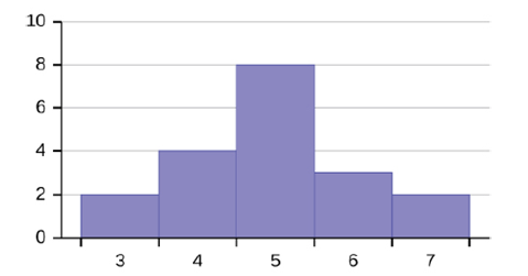 Chapter 2, Problem 60P, Are the mean and the median the exact same in this distribution? Why or why not? Figure 2.37 