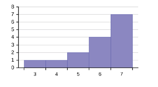 Chapter 2, Problem 62P, Describe the relationship between the mode and the median of this distribution. Figure 2.39 