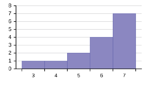 Chapter 2, Problem 63P, Describe the relationship between the mean and the median of this distribution. Figure 2.40 