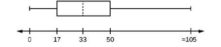 Chapter 2, Problem 85H, The following box plot shows the U.S. population for 1990, the latest available year. Figure 2.42 a. 