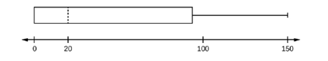 Chapter 2, Problem 87H, Given the following box plot, answer the questions. Figure 2.44 a. Think of an example (in words) 