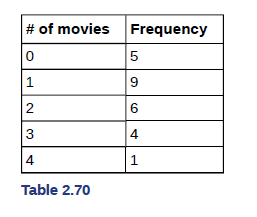 Chapter 2, Problem 90H, Twenty-five randomly selected students were asked the number of movies they watched the previous 