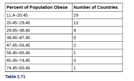 Chapter 2, Problem 91H, The most obese countries in the world have obesity rates that range from 11.4% to 74.6°o. This data 