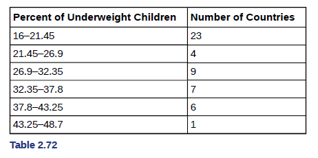Chapter 2, Problem 92H, Table 2.72 gives the percent of children under five considered to be underweight. What is the best 