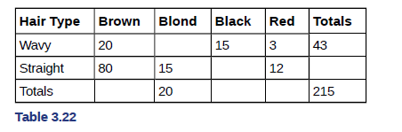 Chapter 3, Problem 112H, Table 3.22 identifies a group of children by one of four hair colors, and by type of hair. a. 