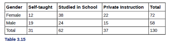 Chapter 3, Problem 56P, Use the following information to answer the next four exercises. Table 3.15 shows a random sample of 