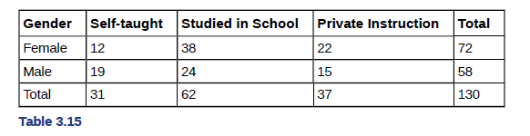 Chapter 3, Problem 58P, Use the following information to answer the next four exercises. Table 3.15 shows a random sample of 