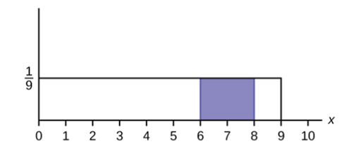 Chapter 5, Problem 12P, Find the probability that x falls in the shaded area. Figure 5.42 