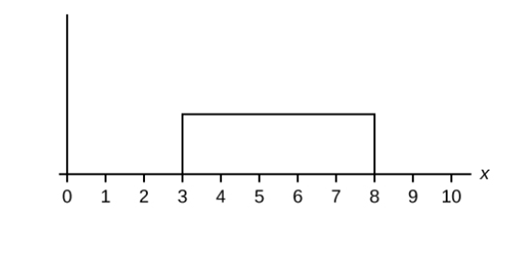 Chapter 5, Problem 1P, Which type of distribution does the graph illustrate? Figure 5.37 