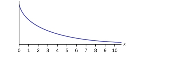 Chapter 5, Problem 2P, Which type of distribution does the graph illustrate? Figure 5.38 